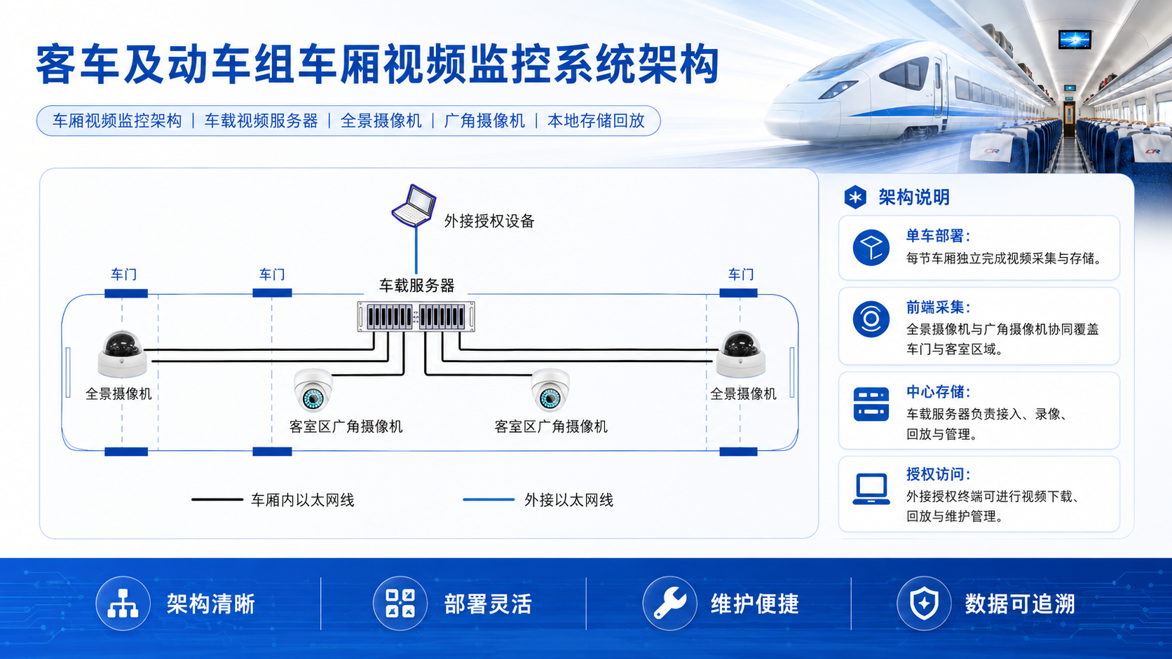 客车及动车组视频监控的系统架构.png 客车及动车组视频监控的系统架构.png