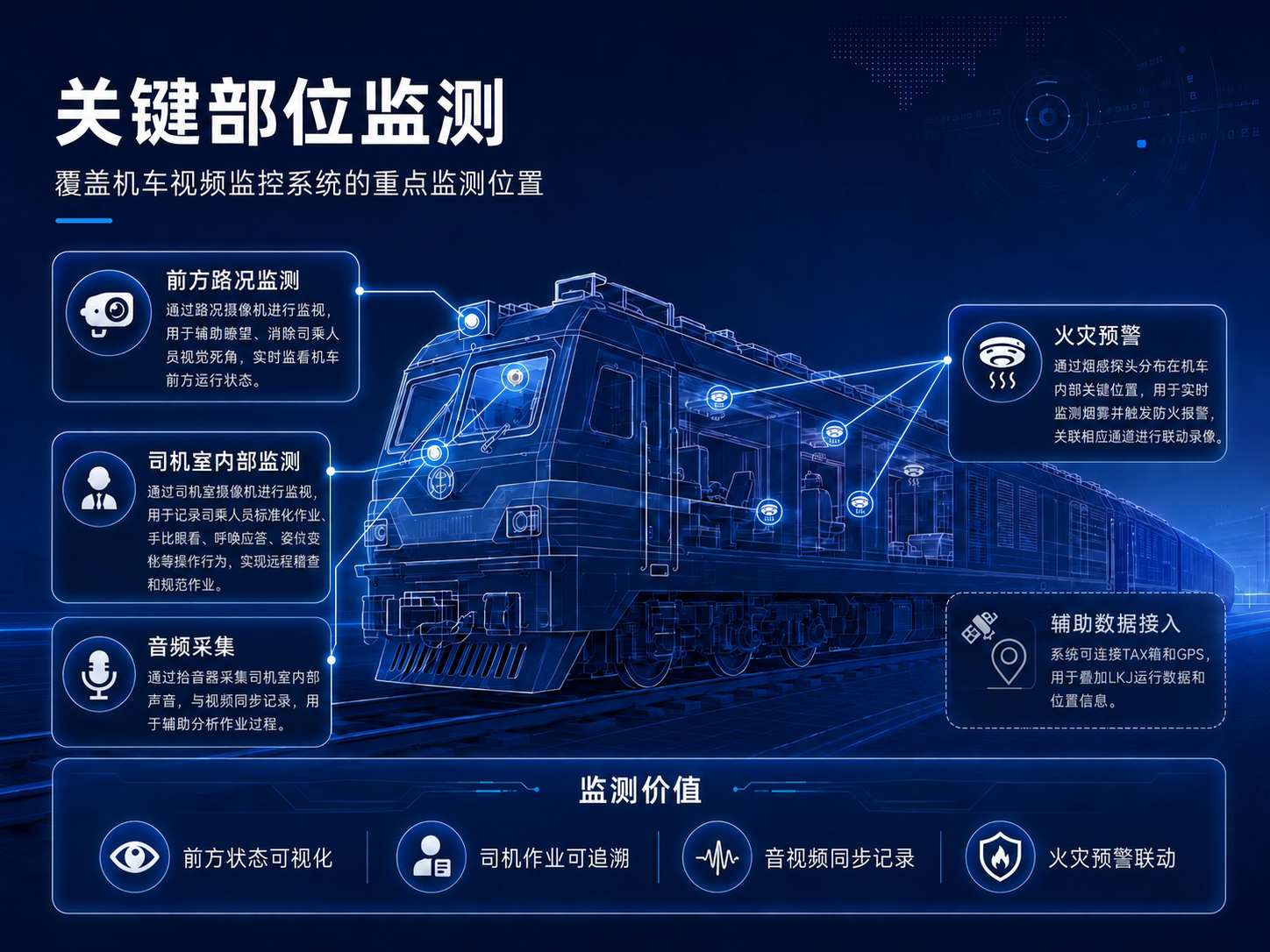 机车视频监控系统重点部位监测.png