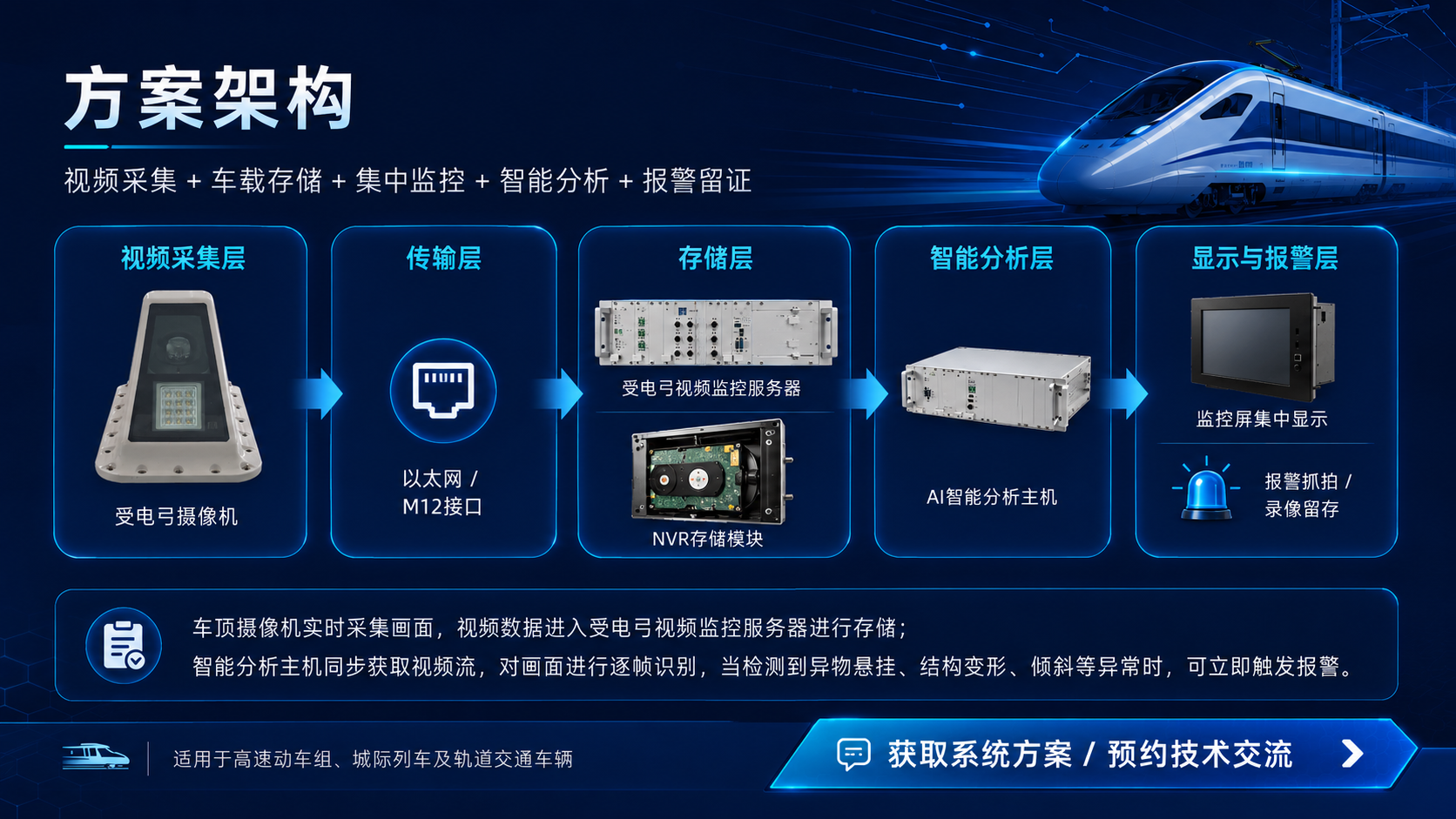受电弓视频监控系统方案架构.png