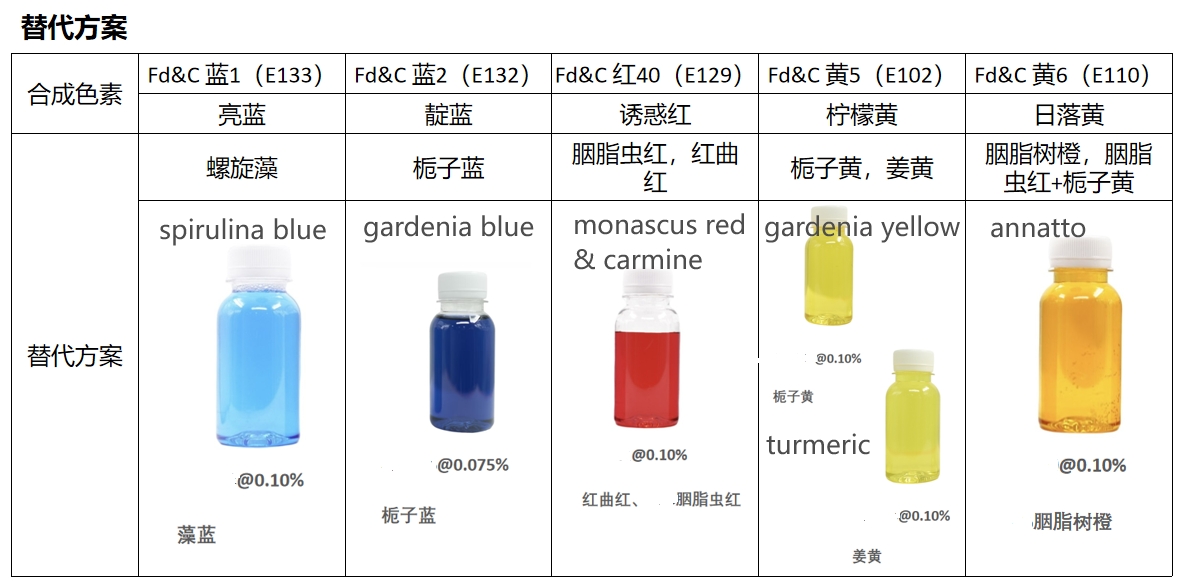 Synthetic Dyes