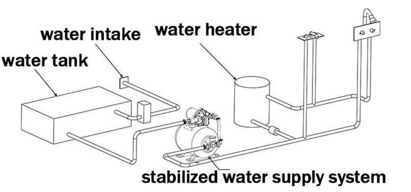 High Volume RV Water Pump System