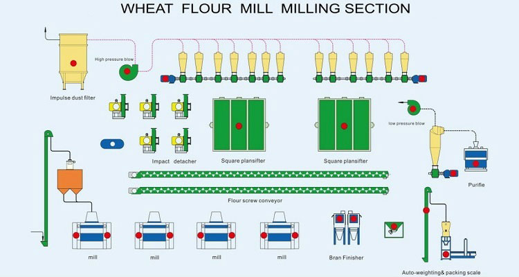 wheat mill machine