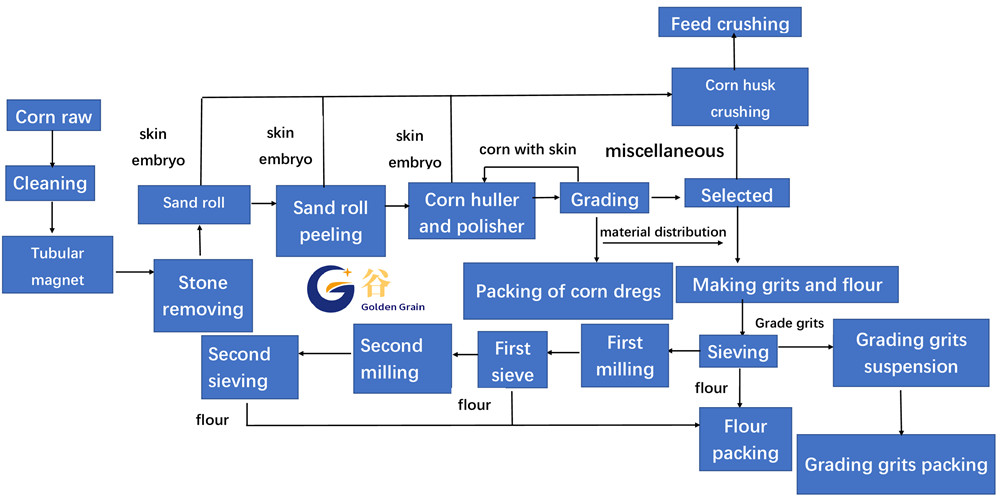 maize milling machine