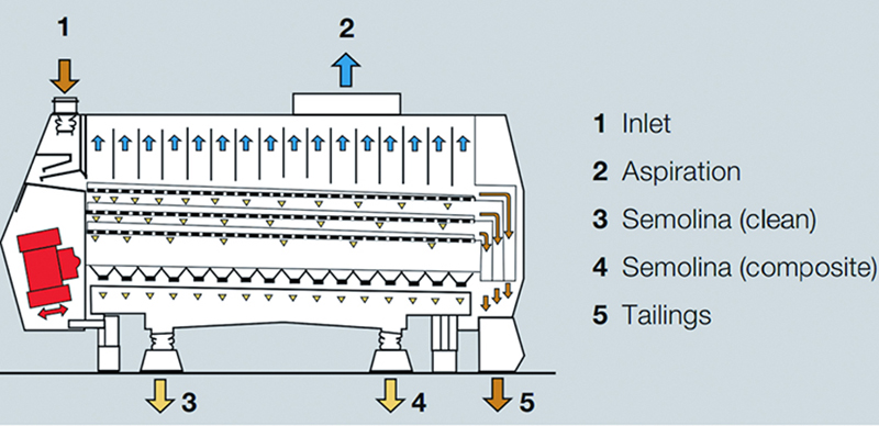 corn flour purifier