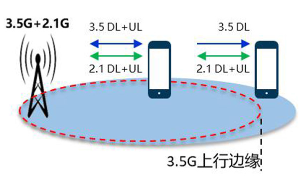 5g time frequency dual aggregation to meet the challenge of 3.5GHz network deployment