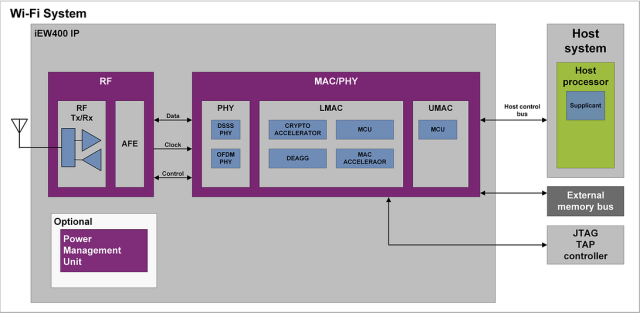 Aiming at low power consumption