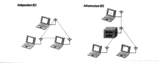 Aiming at low power consumption