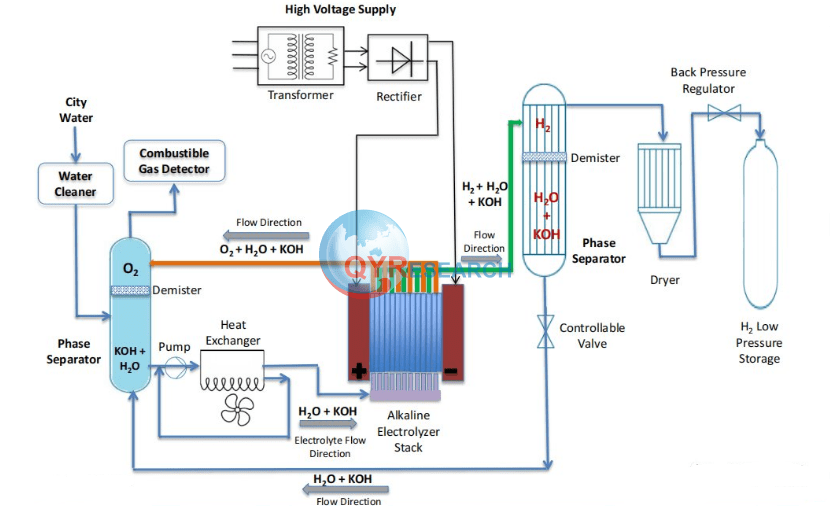 Nghiên cứu thị trường nước điện phân cho thiết bị hydro: đạt 12,6 tỷ USD vào năm 2025