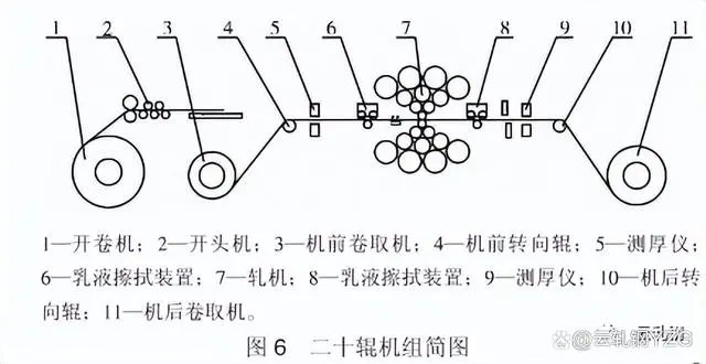 20Hi reversing cold rolling mill