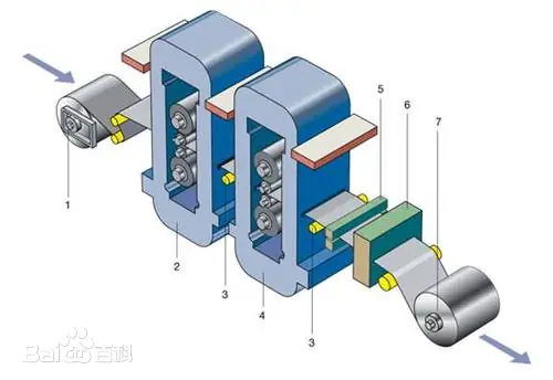 Skin Pass Mill Factory