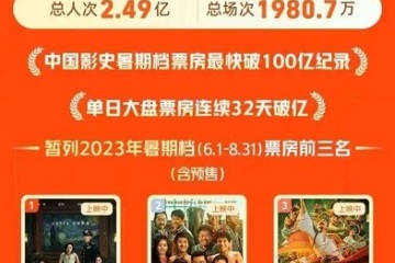 Kesäkausi räjähti, lipputulot rikkoivat 10 miljardia! Mitä katsoit?