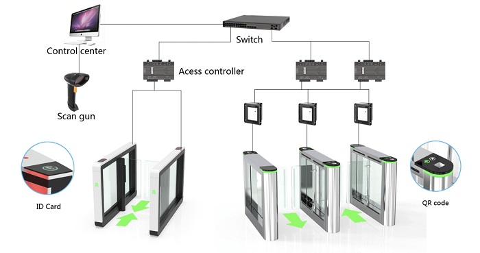 pedestrian gate access control