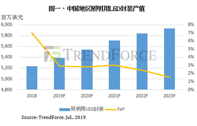 六月价格 | 厂商利润空间受压，照明用LED封装价格降幅放缓