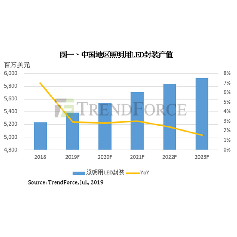June Prices | Manufacturers' Profit Margins Are Compressed, And The Price Decline Of Led Packaging For Lighting Slows Down