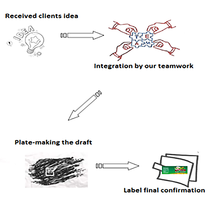 تصميم تغليف حسب الطلب مهنيا