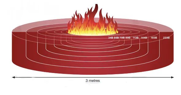 Standard and test method for dry powder fire extinguishers