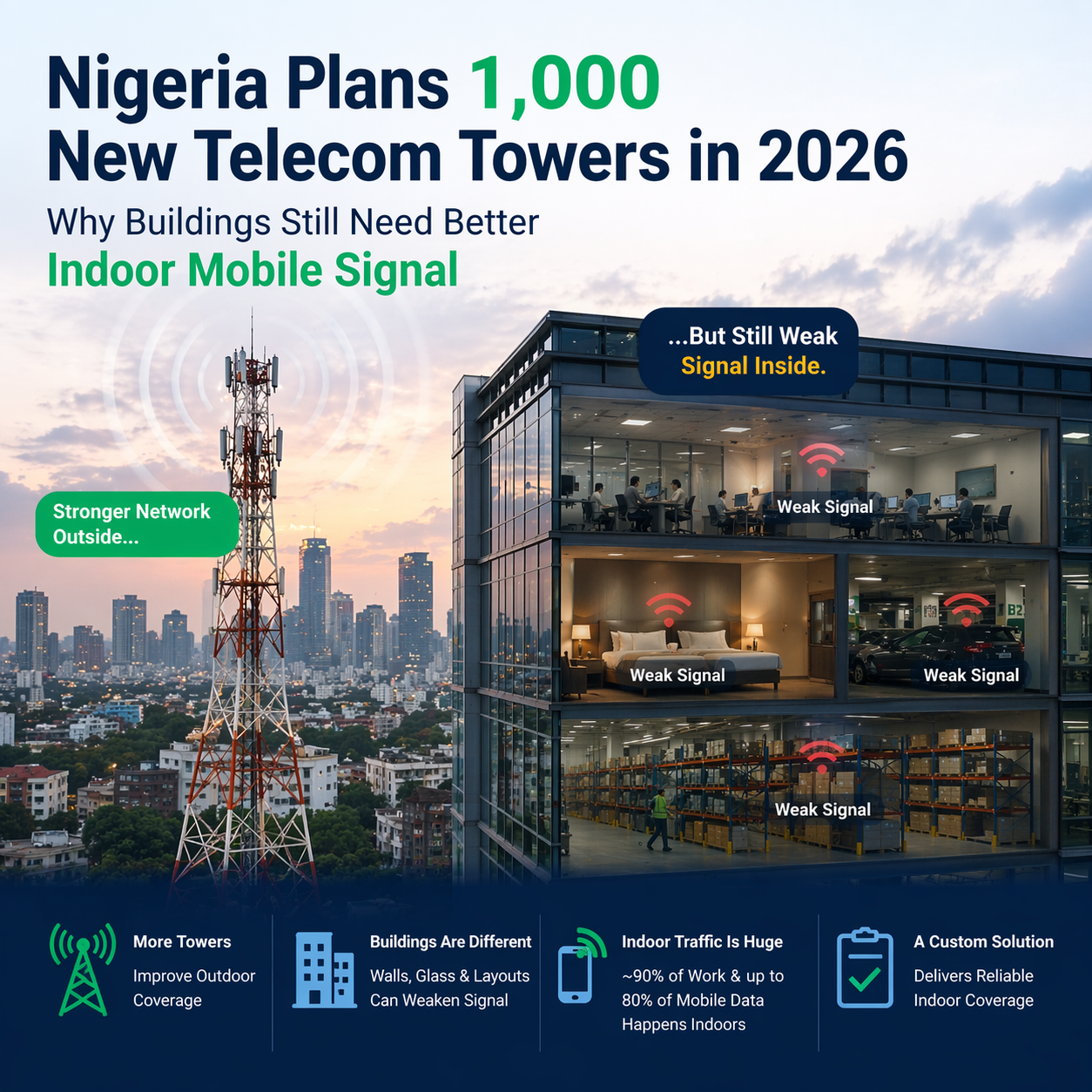 Nigeria’s 1,000 New Telecom Towers in 2026: Why Large Buildings Still Need Better Indoor Mobile Signal Coverage