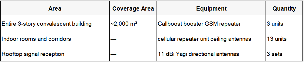 GSM signal booster