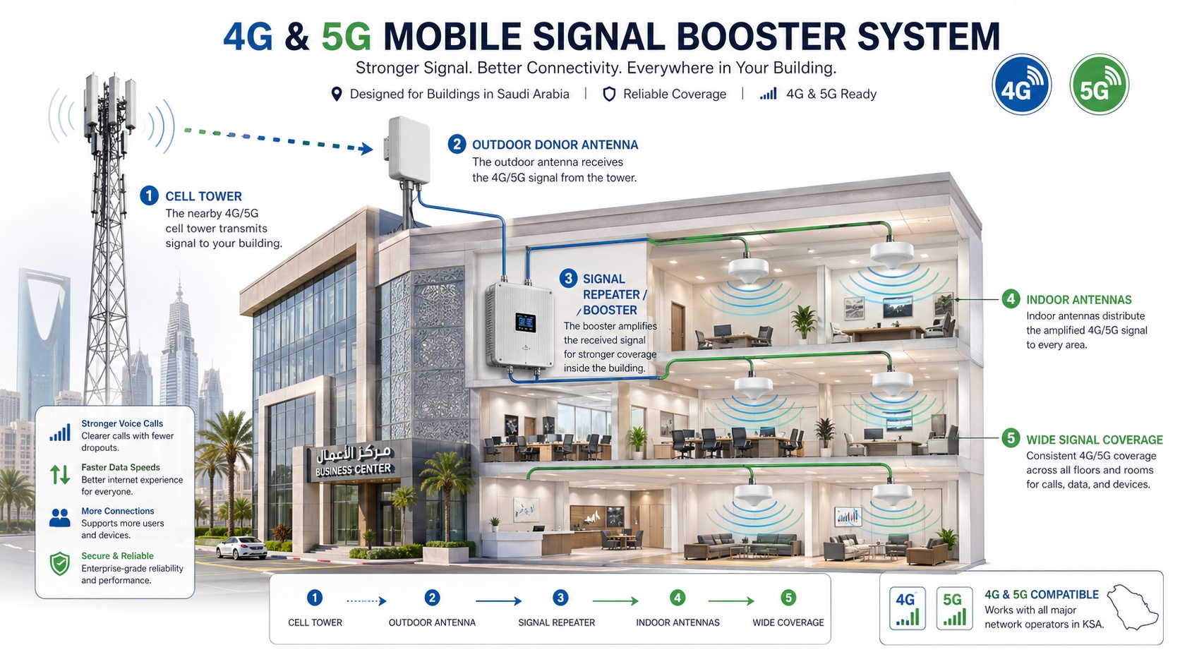 signal booster Saudi Arabia