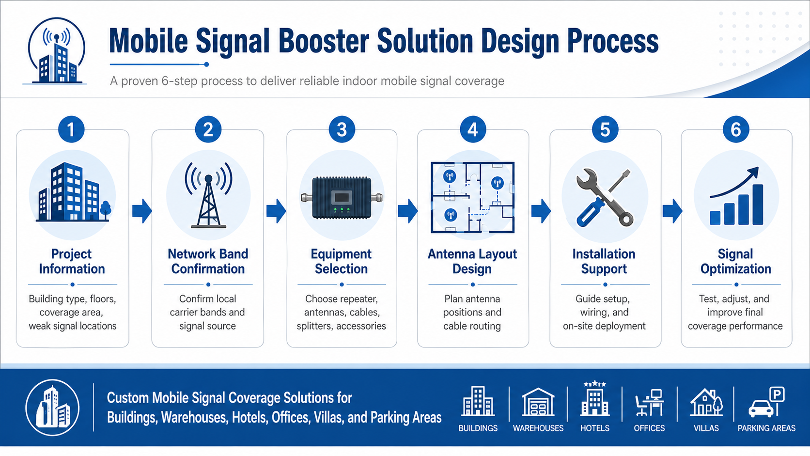 mobile signal booster Saudi Arabia