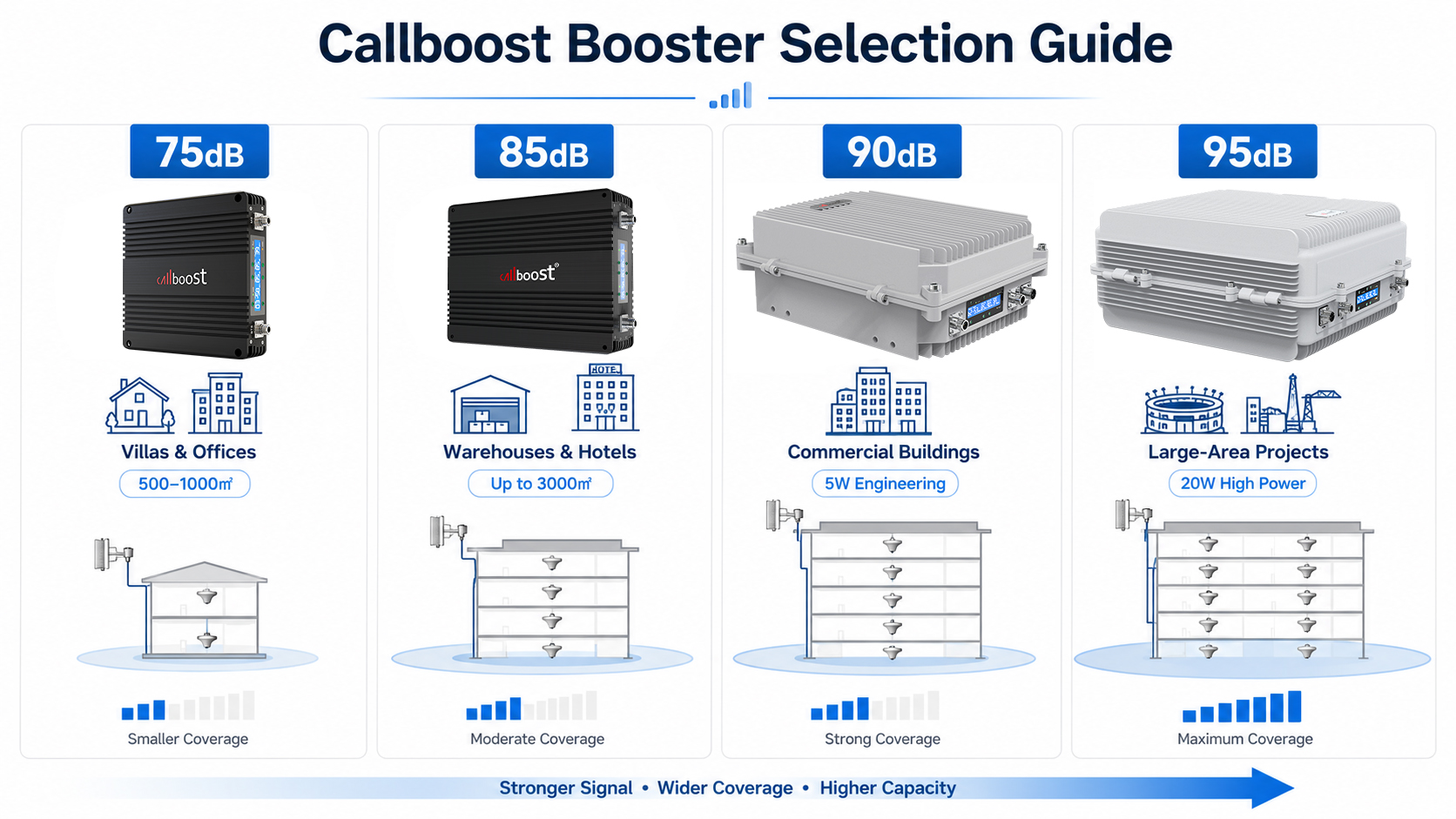 4G 5G signal repeater solution