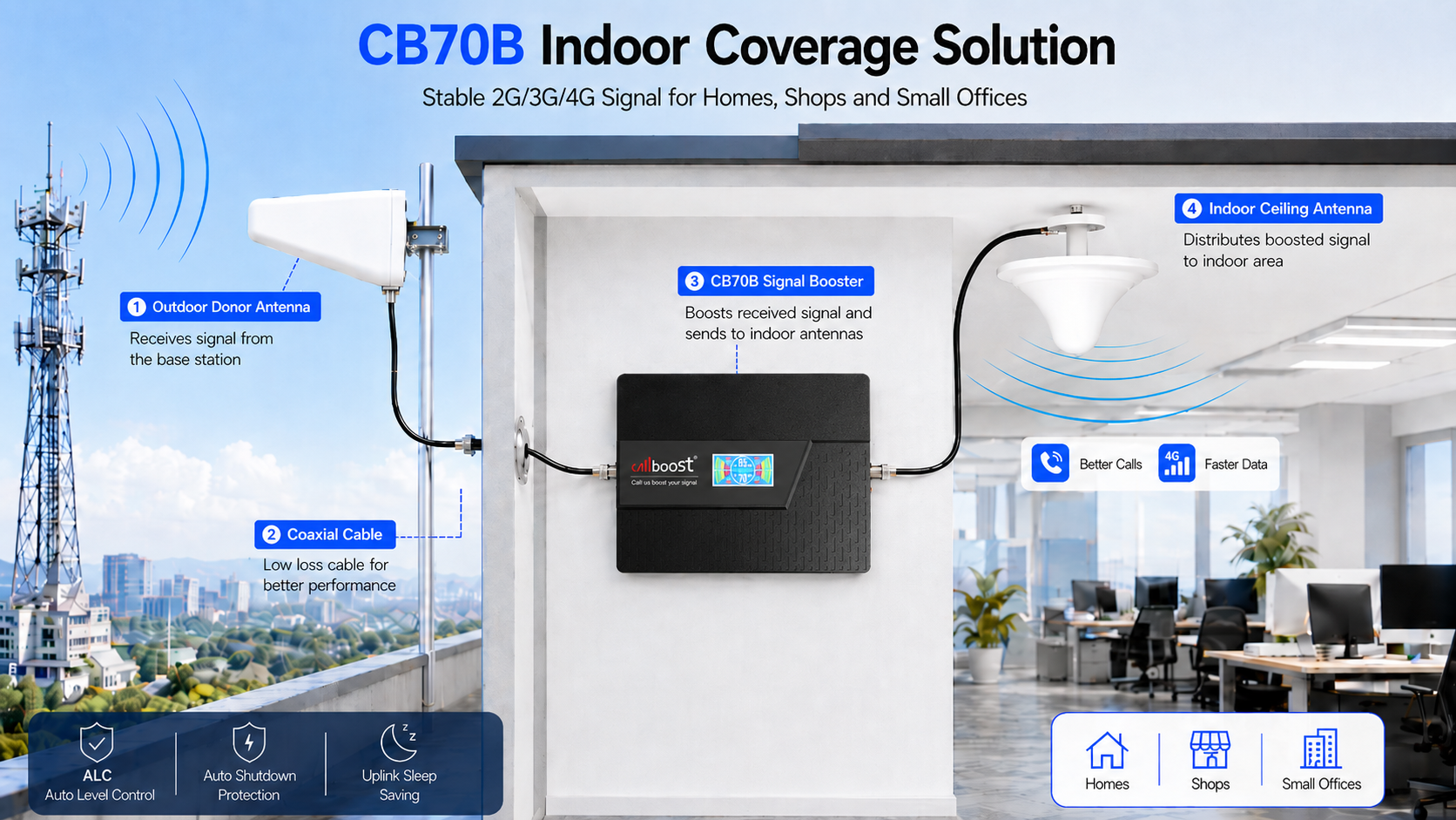 4G signal booster