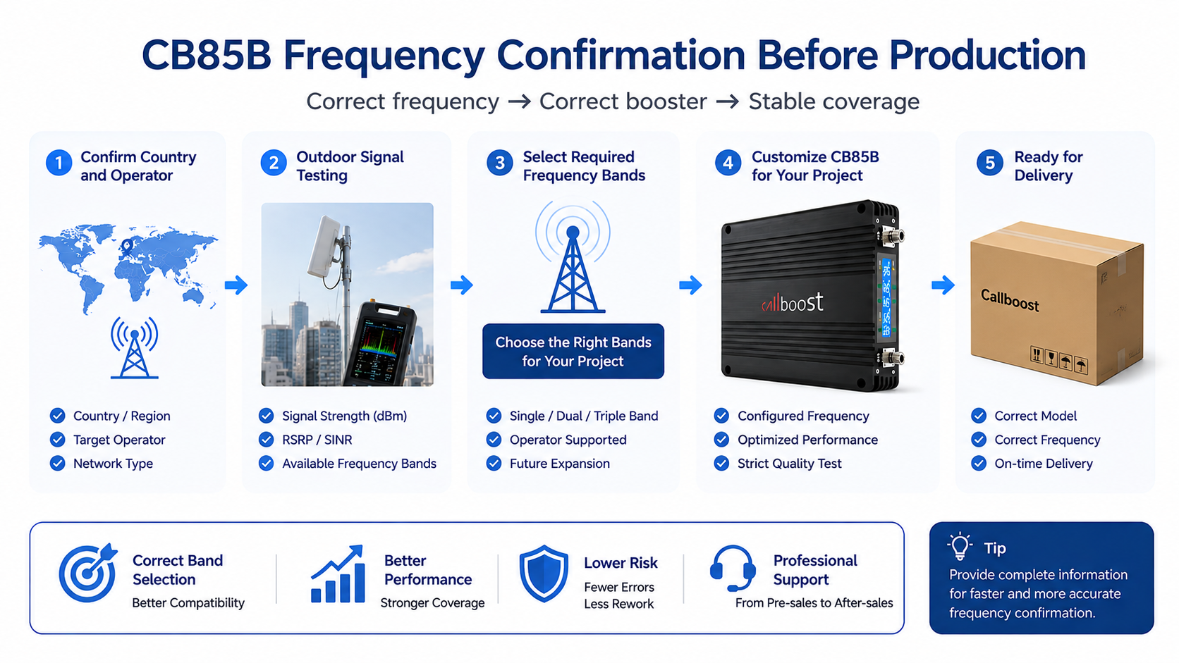medium building signal booster