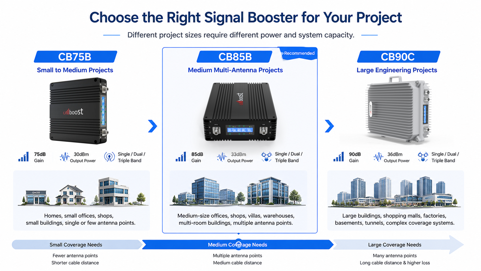 CB85B signal booster