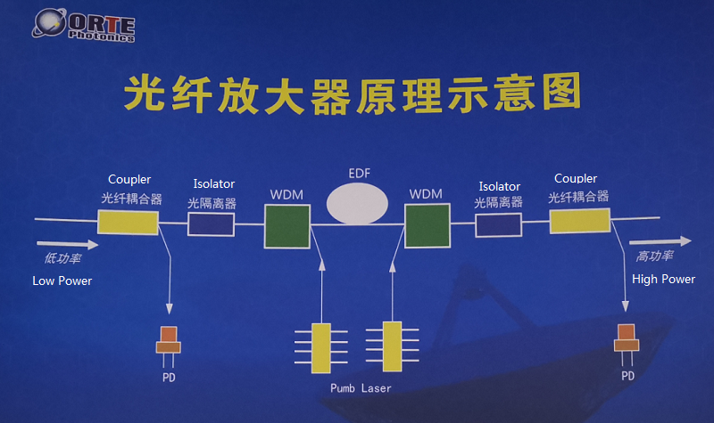 EDFA
