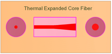 optical fiber thermal expansion technology