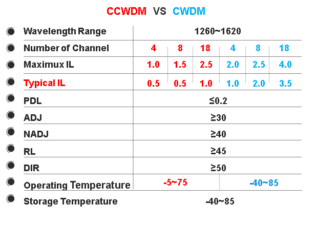 CCWDM