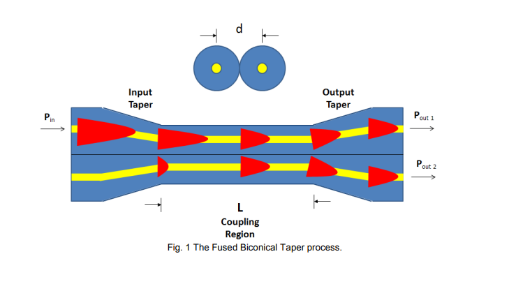 Fiber Optic component: How Fused Fiber Optic Couplers Work