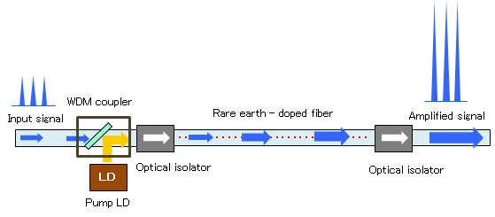 How does a fiber optical amplifier work in reality