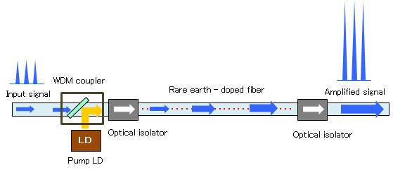 optical amplifier