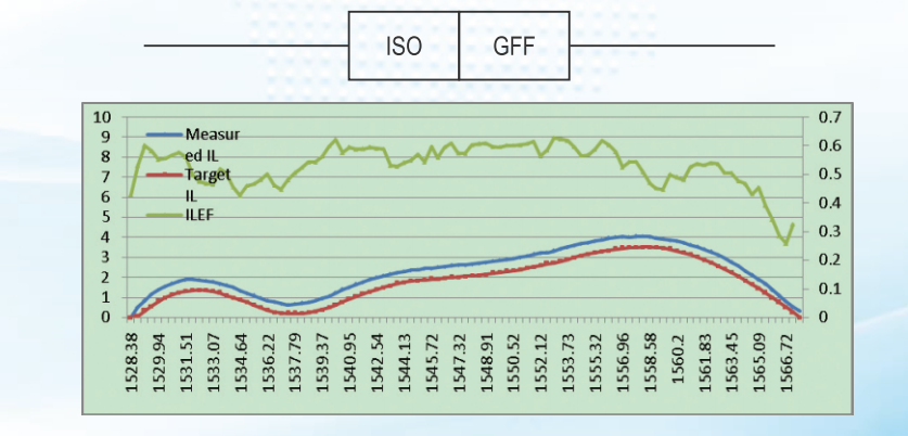 Hybrid (ISO+GFF)