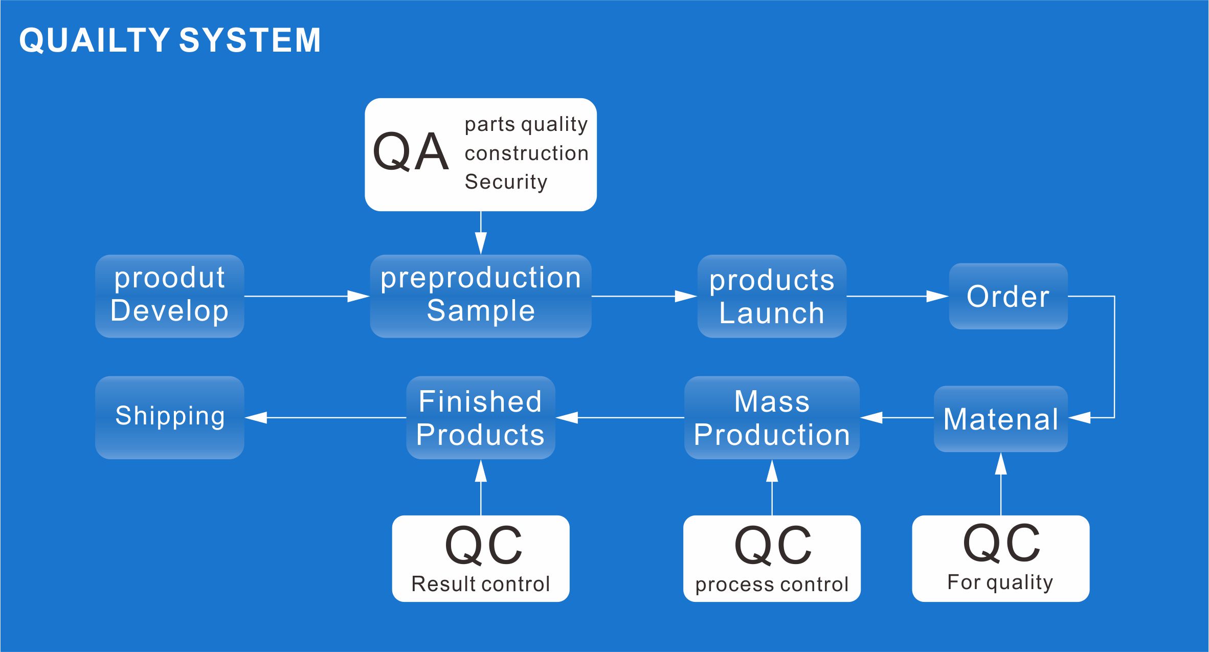 Independent R&D team and quality control Independent R&D team and quality control