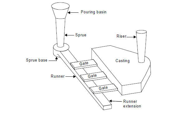 Sand Casting Gating System og Gating System Design
