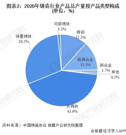 Analyse av utviklingen av det segmenterte markedet i den kinesiske støperiindustrien i 2021