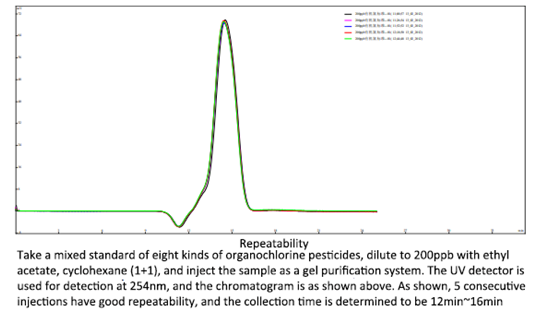 GAS Chromatography