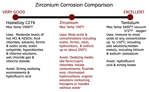 Zirconium Fasteners