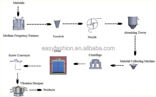 Nozul Tasarımı ve Atomizasyon Ünitesi ile Alüminyum Tozlarının Üretimi ve Karakterizasyonu