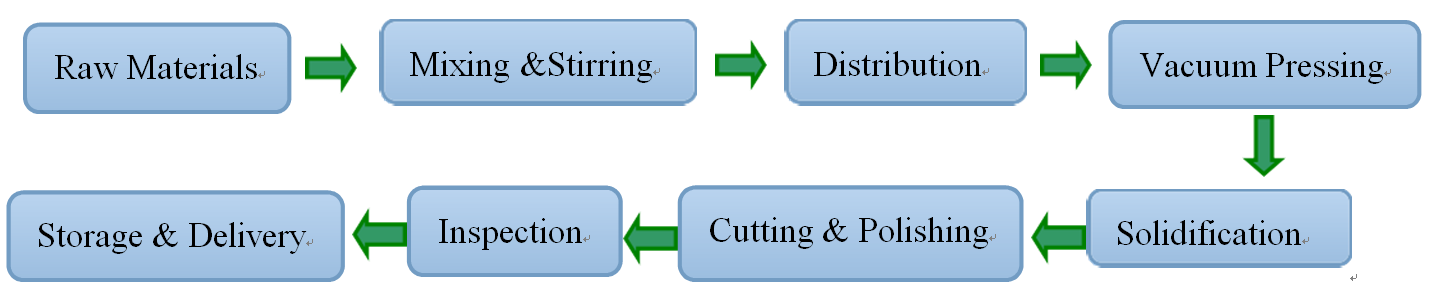 Production process of artificial quartz---platen process.png