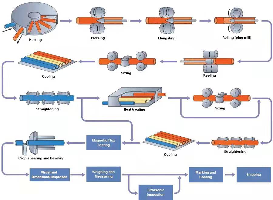 seamless pipe processing line