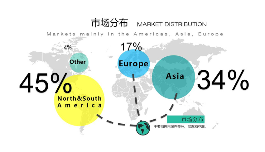 Market Distribution