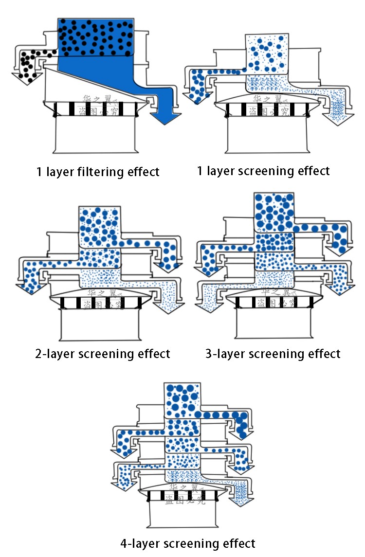 Particle powder screening machine