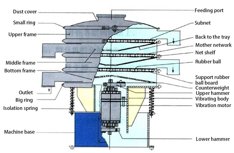 Circular vibrating screen