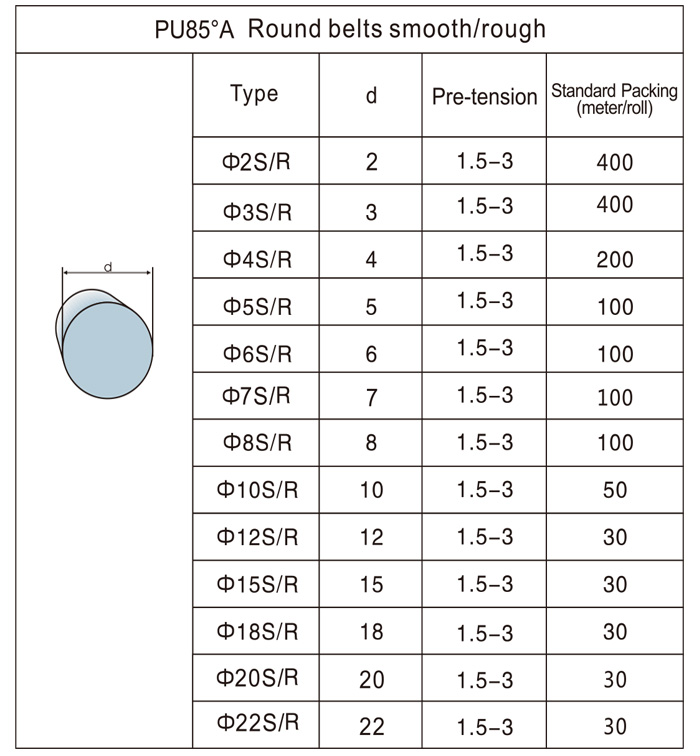 O-shaped round belt