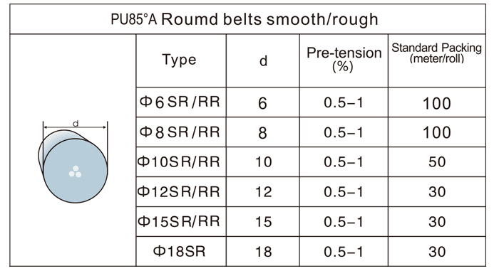 Customized round belt