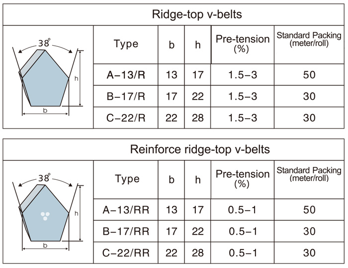 Polyurethane Ridge-top V-belt