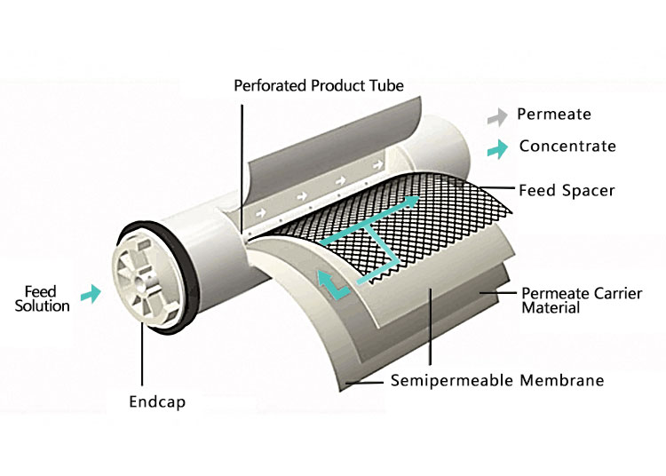 membrane water treatment